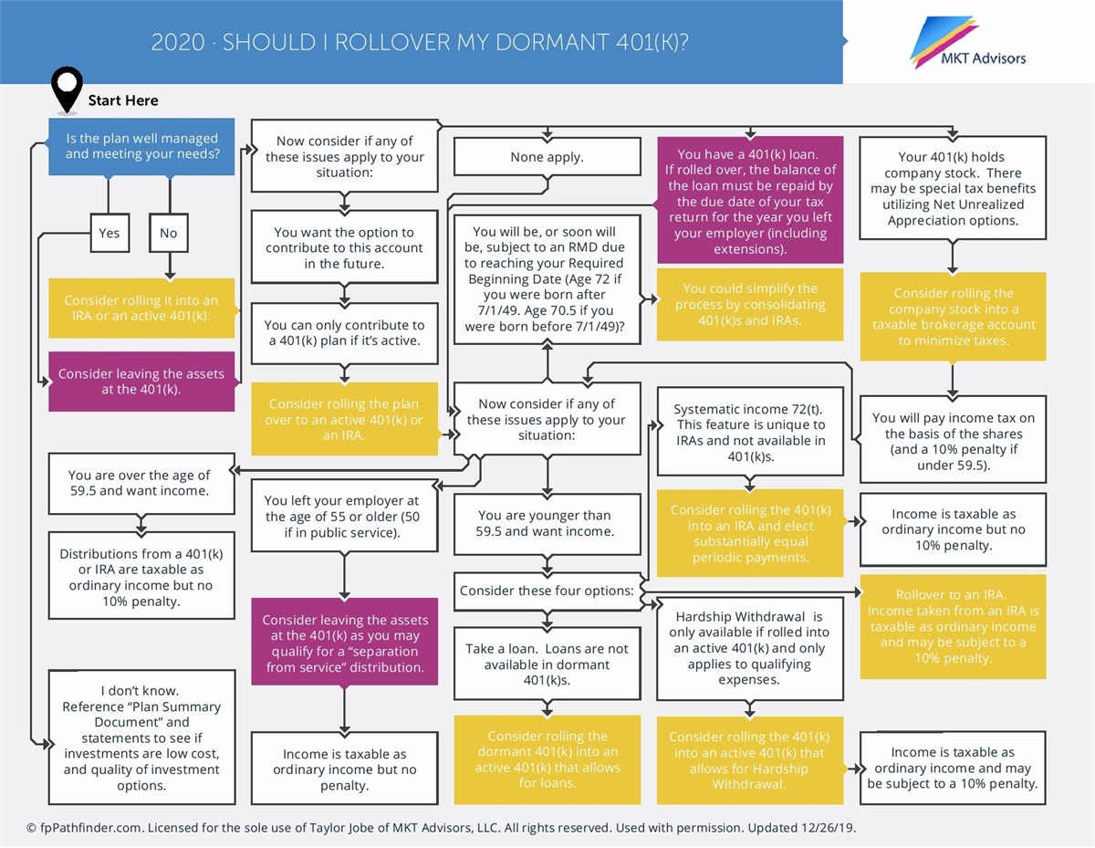 Friday Flowchart: Should I Rollover My Dormant 401(k)? | MKT Advisors LLC