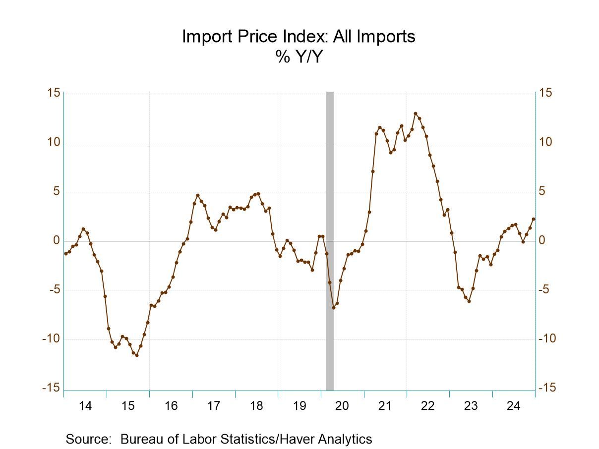 U.S. Import and Export Prices Rose in December