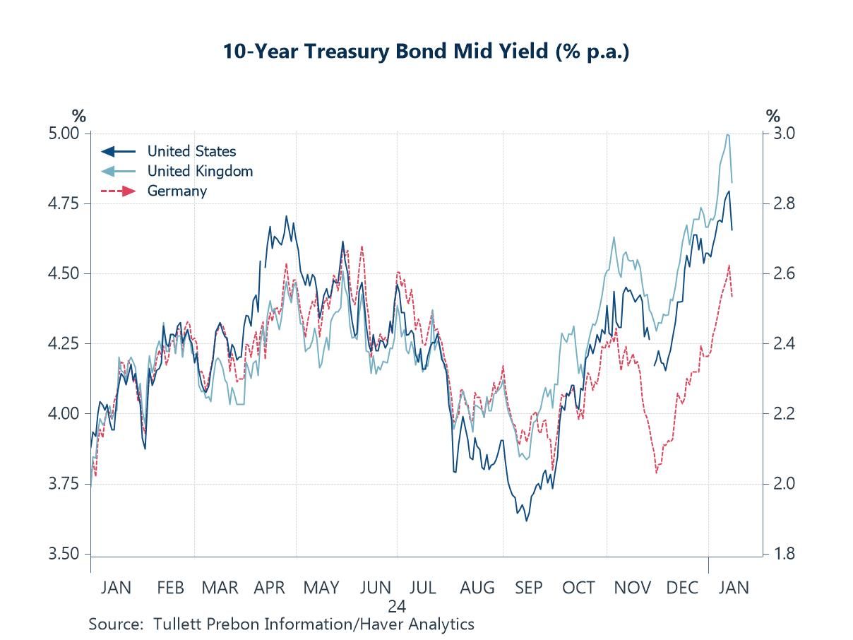 Charts of the Week: Yielding Conclusions