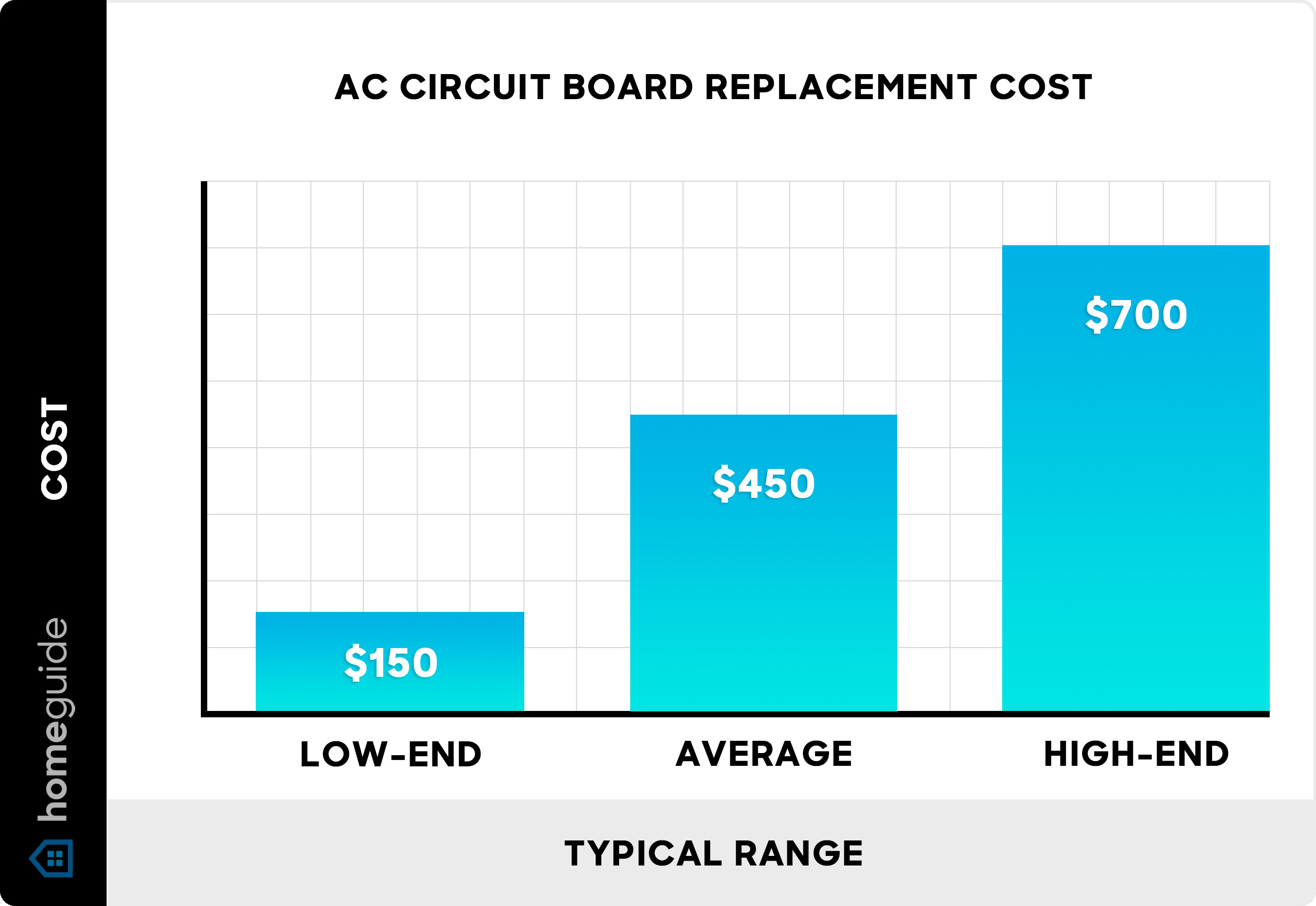 AC circuit board replacement cost - chart