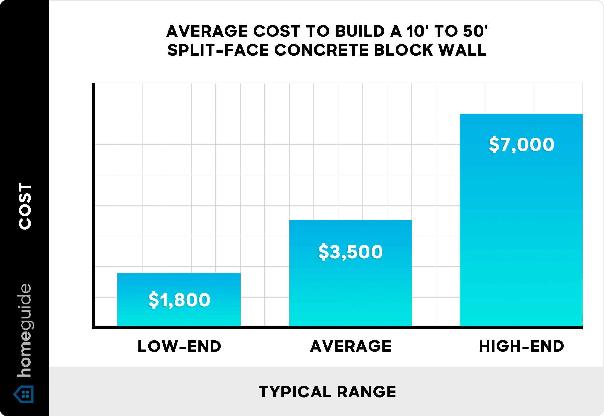 Average cost to build a split-face concrete block wall - chart