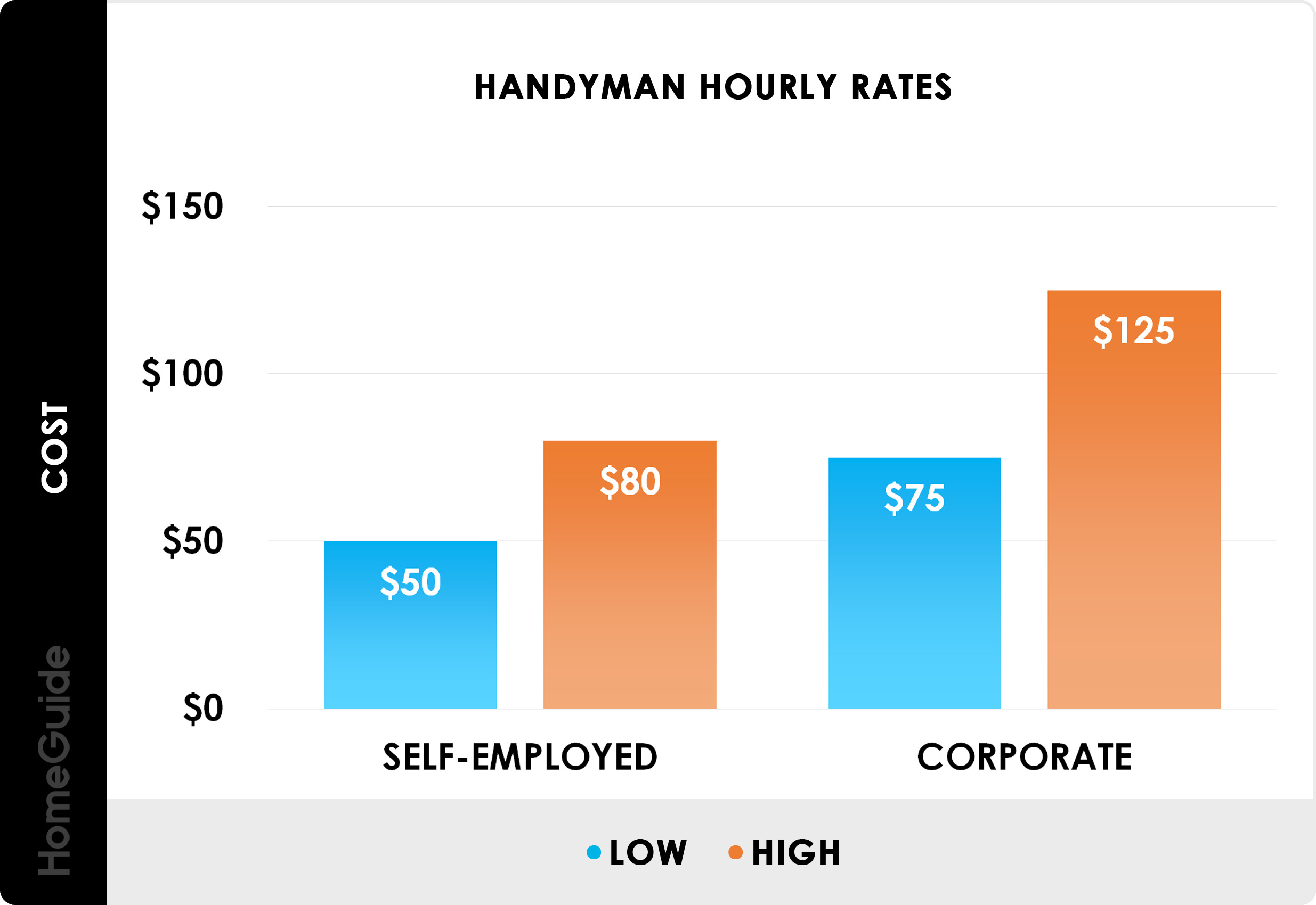 Handyman hourly rates - chart