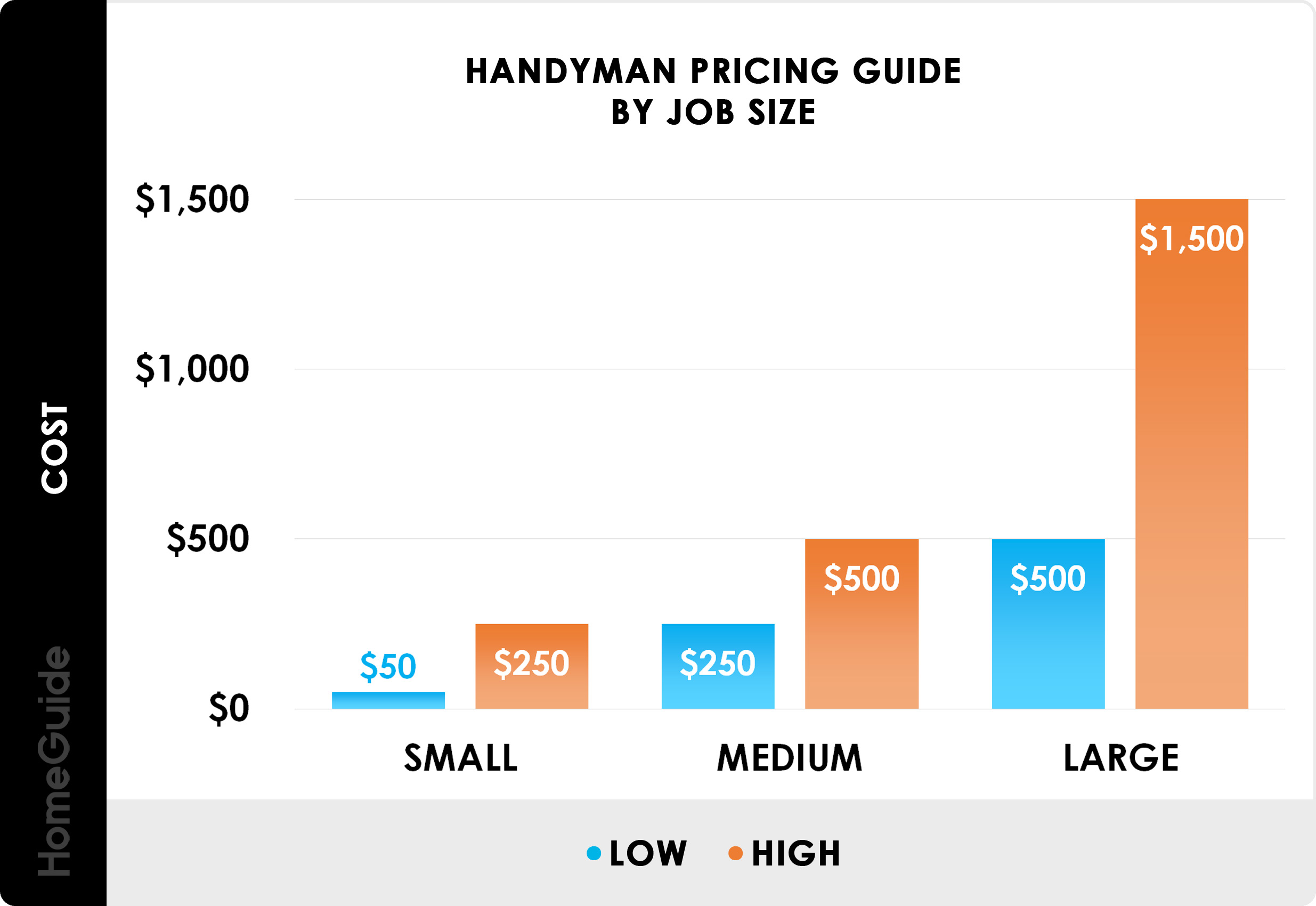 Handyman pricing guide by job size - chart