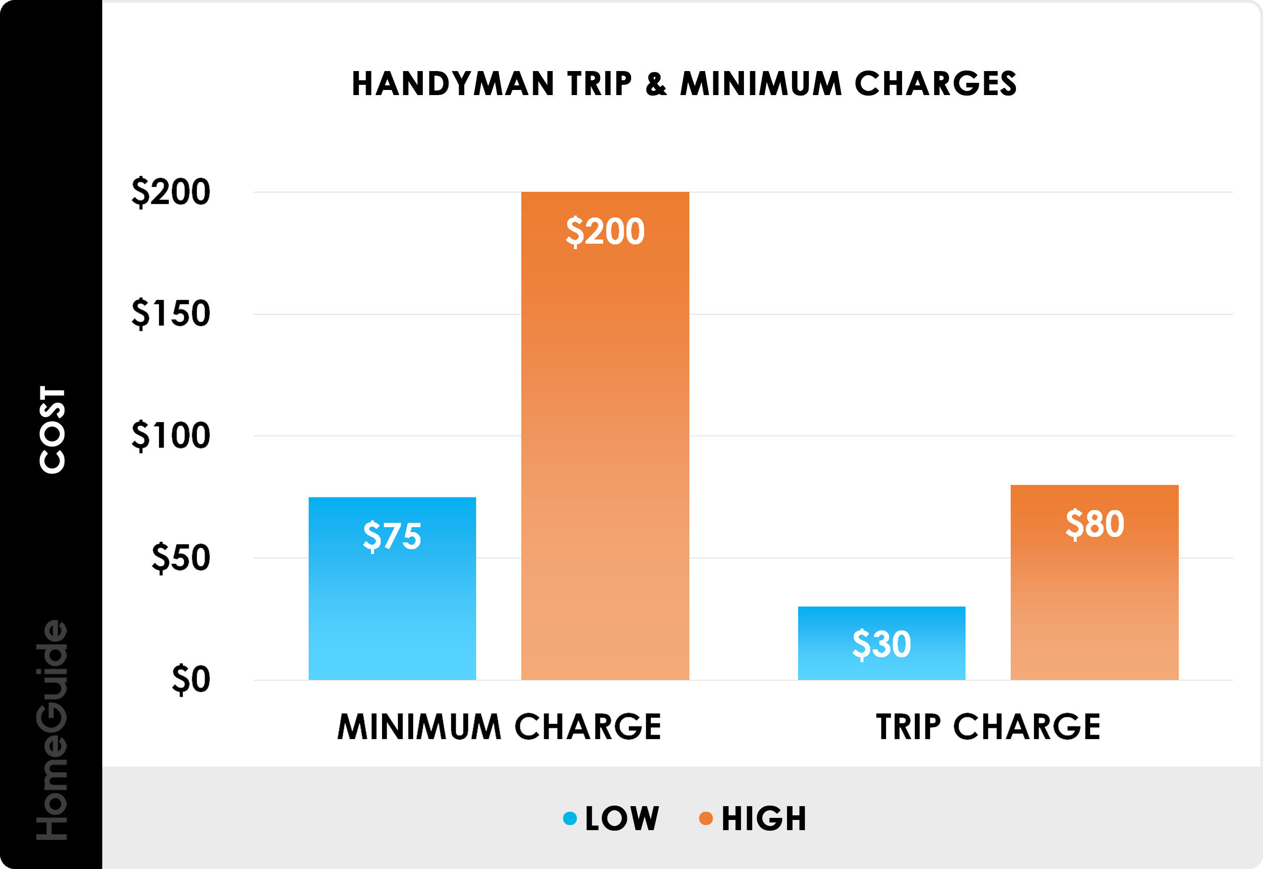 Handyman trip & minimum charges - chart