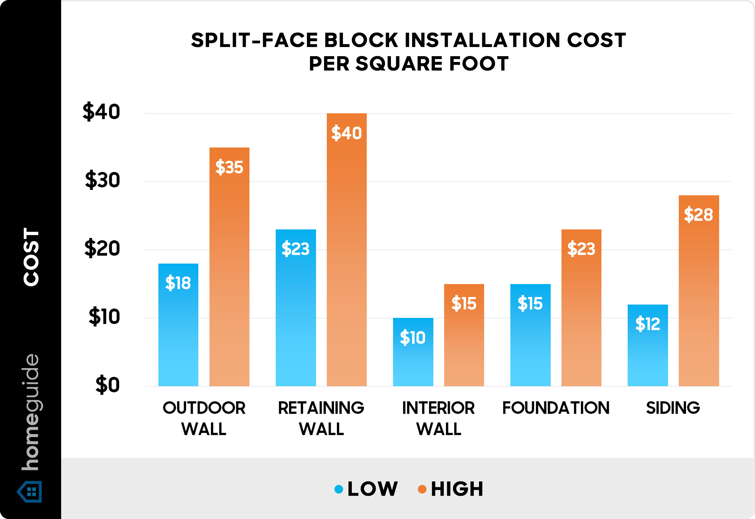 Split-face block installation cost - chart