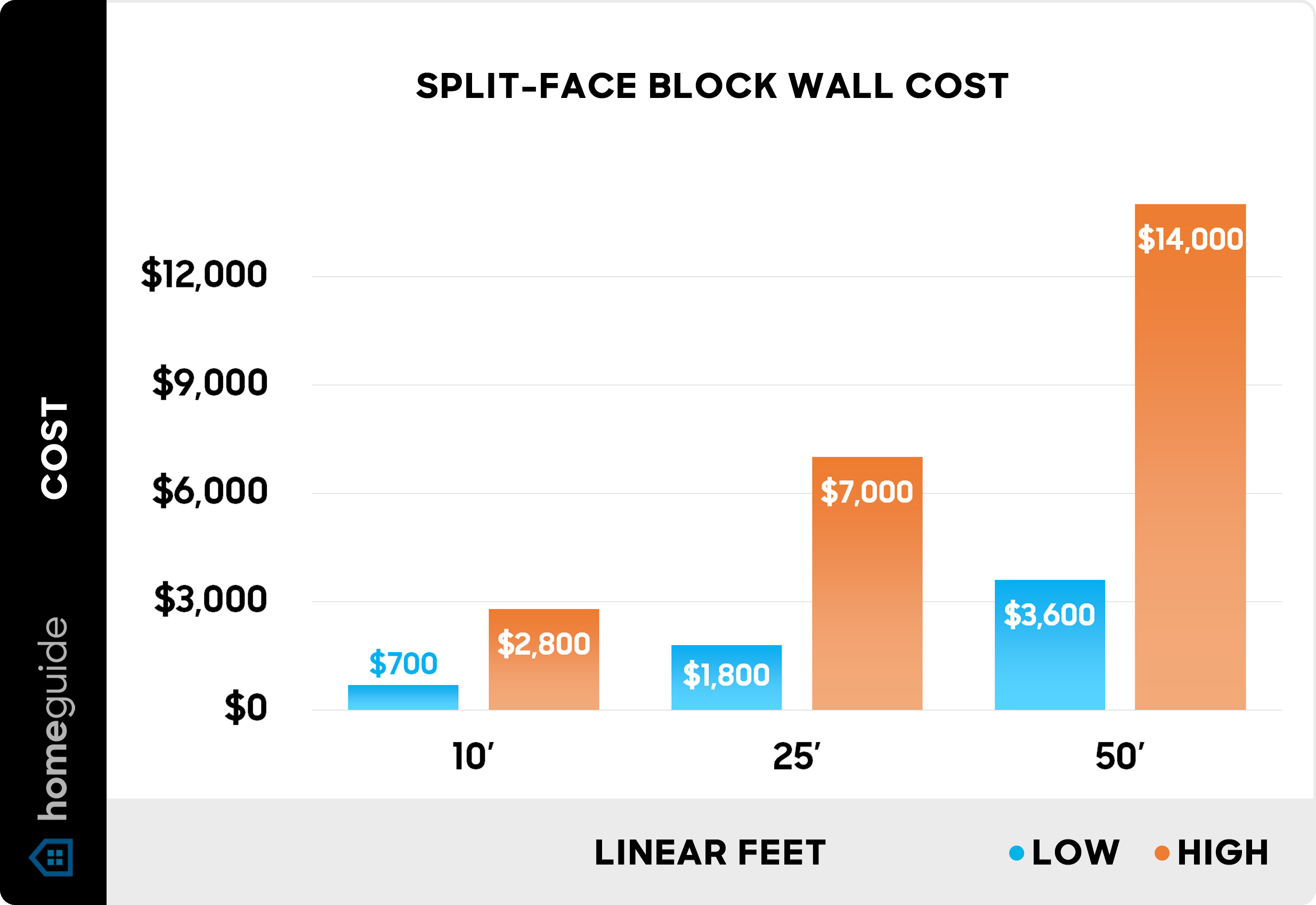 Split-face block wall cost by linear feet - chart