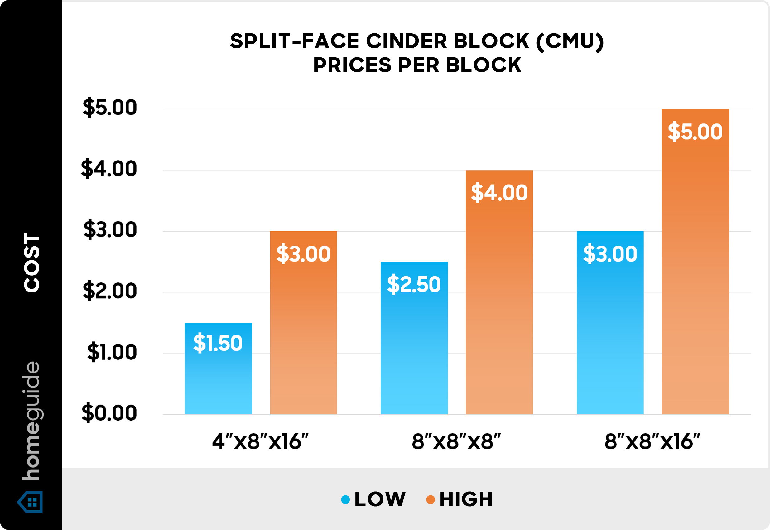 Split-face cinder block CMU prices per block - chart