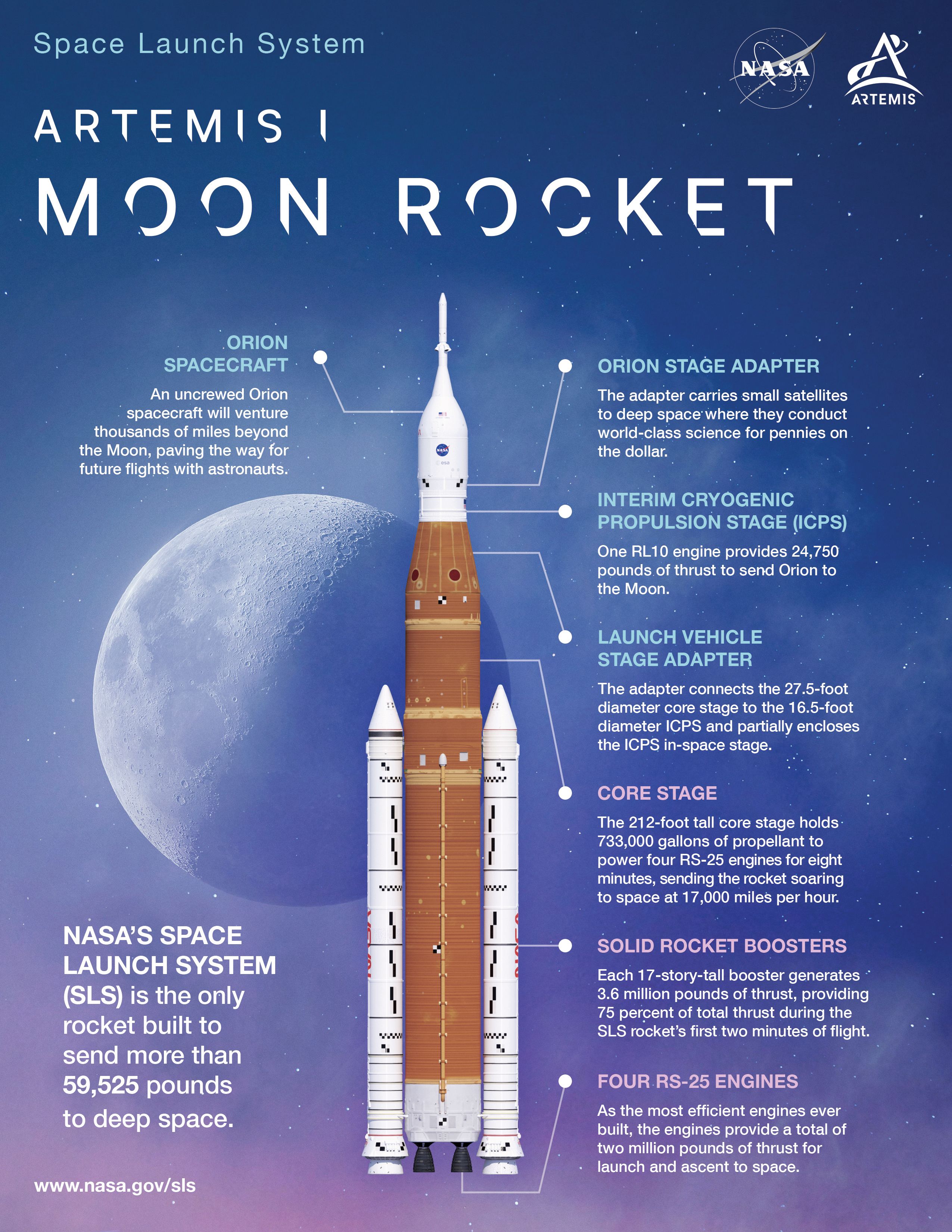 The Space Launch System: NASA’s Artemis I Moon Rocket