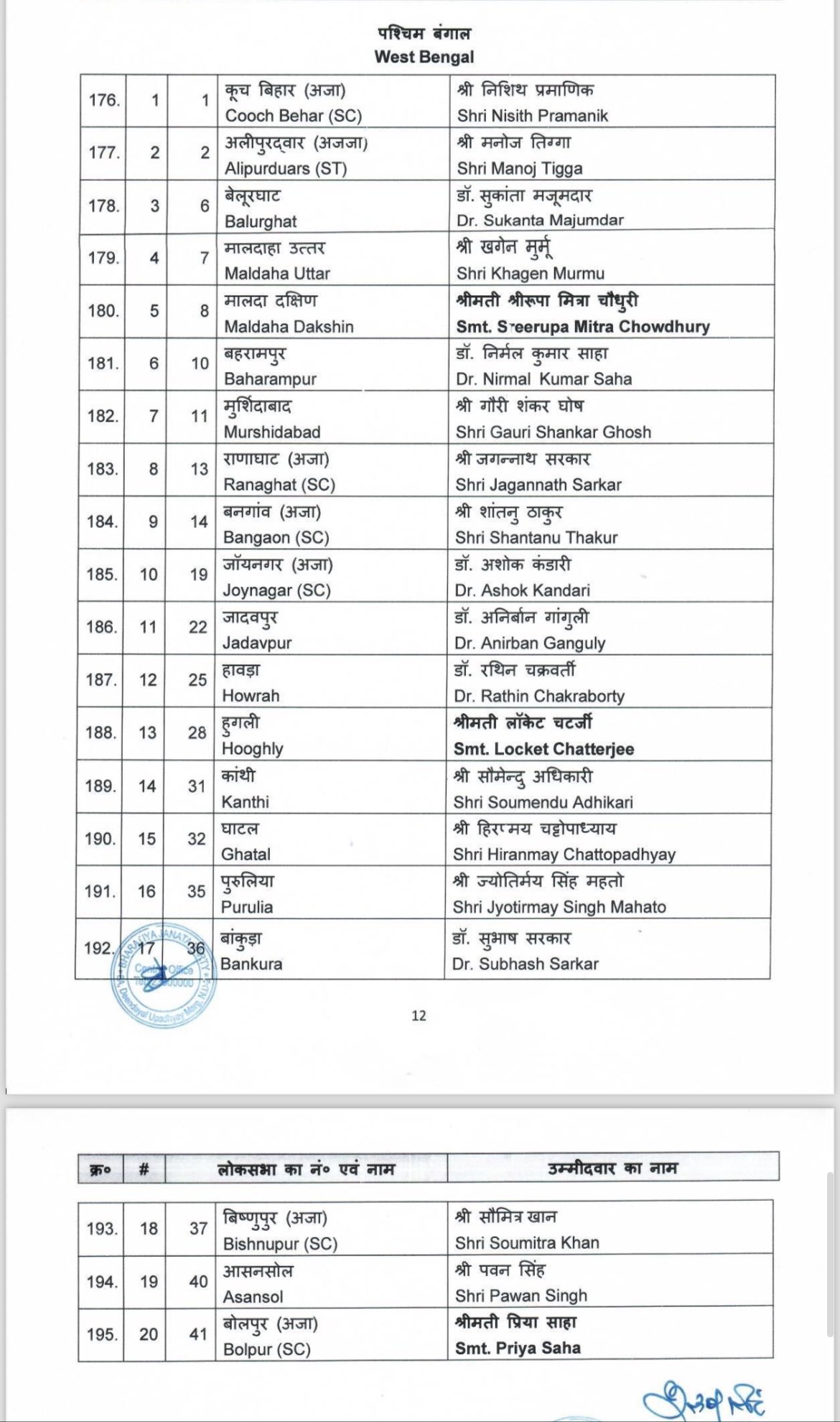 Lok Sabha Elections 2024 BJP Announces First List 20 Candidates From