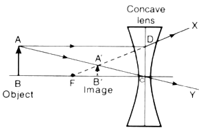 A concave lens of focal length 15 cm forms an image 10 cm from the lens ...