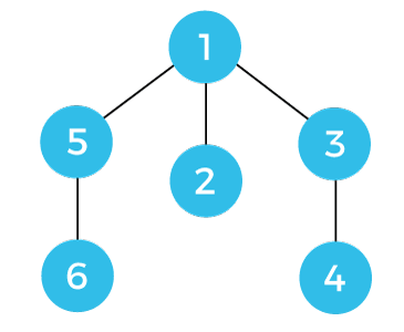 Disjoint set data structure