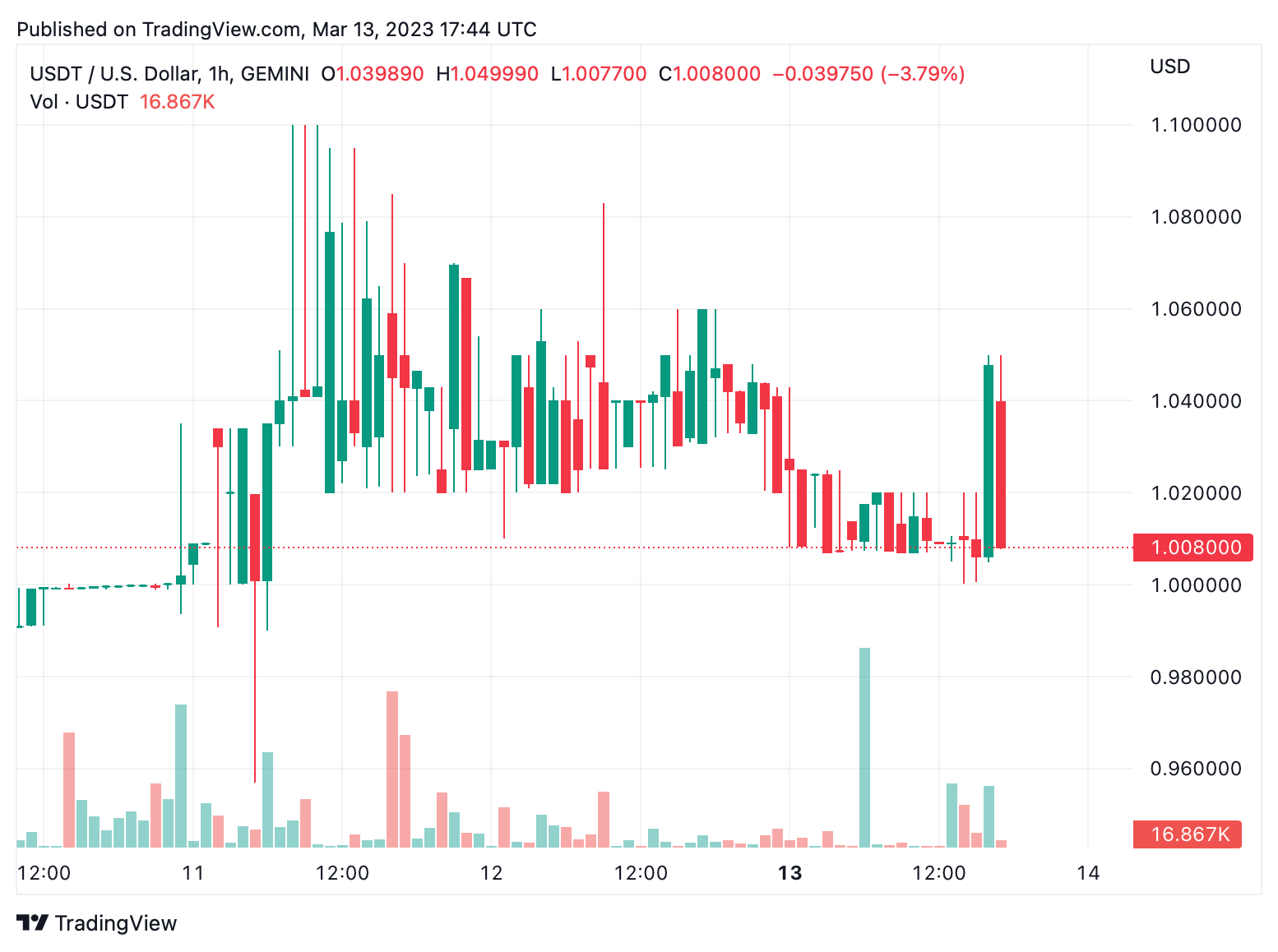 Stablecoin Trading Dominates Monday's Crypto Market, Tether and BUSD ...