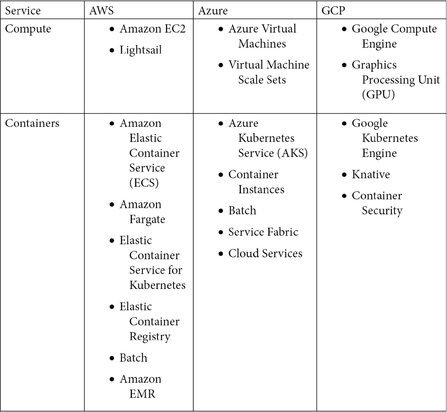 Figure 1.2 – Cloud provider terminology and comparison (part 1)