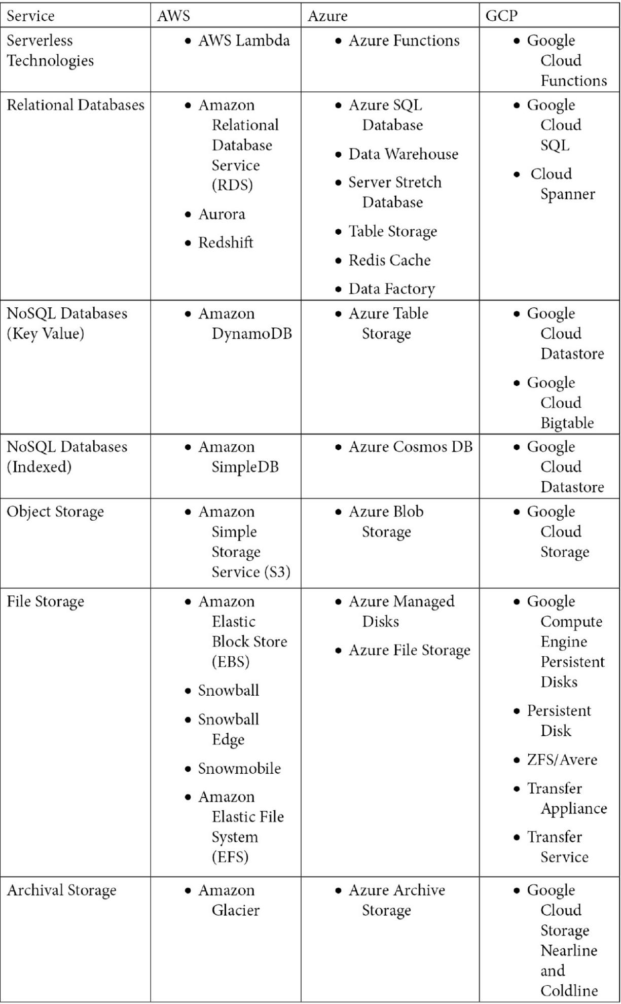 Figure 1.3 – Cloud provider terminology and comparison (part 2)