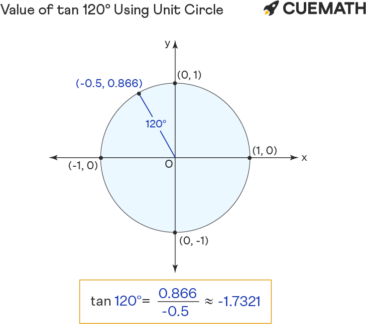 Value of tan 120