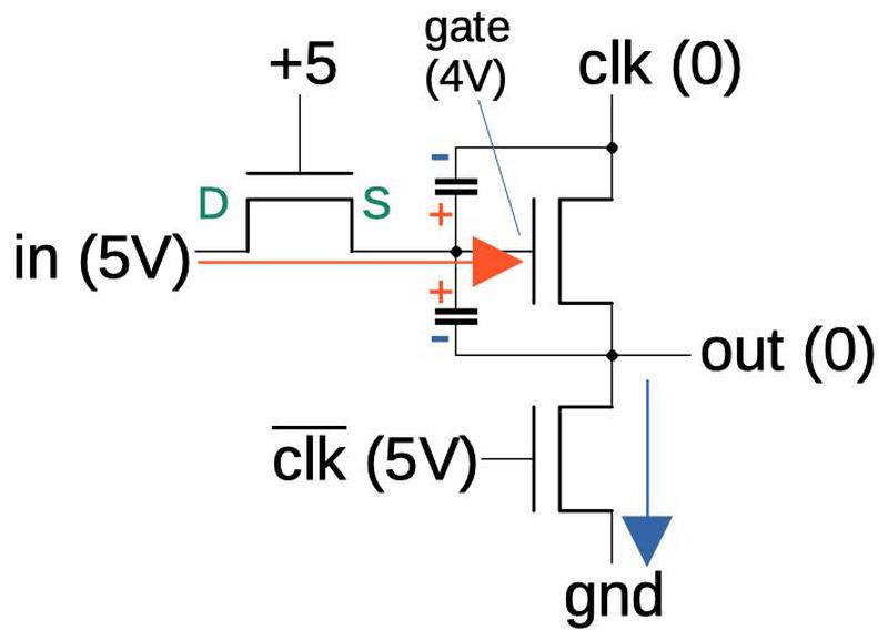 The first step in the operation of the bootstrap driver. The gate capacitance is charged by the input.