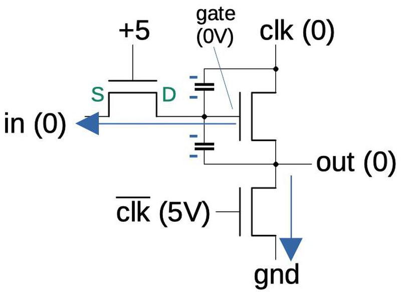 When the clock switches off, the driver is discharged, preparing it for the next cycle.