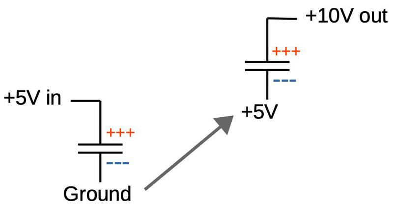 On the left, the "flying capacitor' is charged to 5 volts. By switching the lower terminal to +5 volts, the capacitor now outputs +10 volts