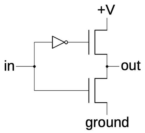 Combining two output transistors with an inverter produces a higher-current output, known as a superbuffer.