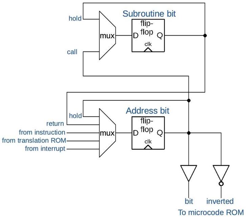 Schematic of a typical bit in the microcode address register.