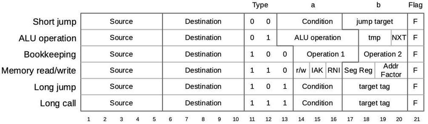 The encoding of a micro-instruction into 21 bits. Based on NEC v. Intel: Will Hardware Be Drawn into the Black Hole of Copyright?