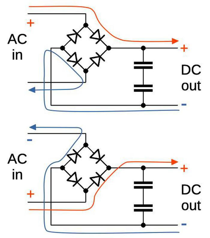 The two schematics show the flow of current as the AC input oscillates. The diodes force current to flow in the direction indicated by their arrow shape.