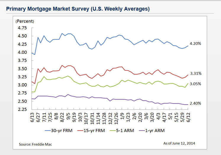 Forward 15Year Fixed Rate Mortgage Yields Projected At 5.63 In 2024