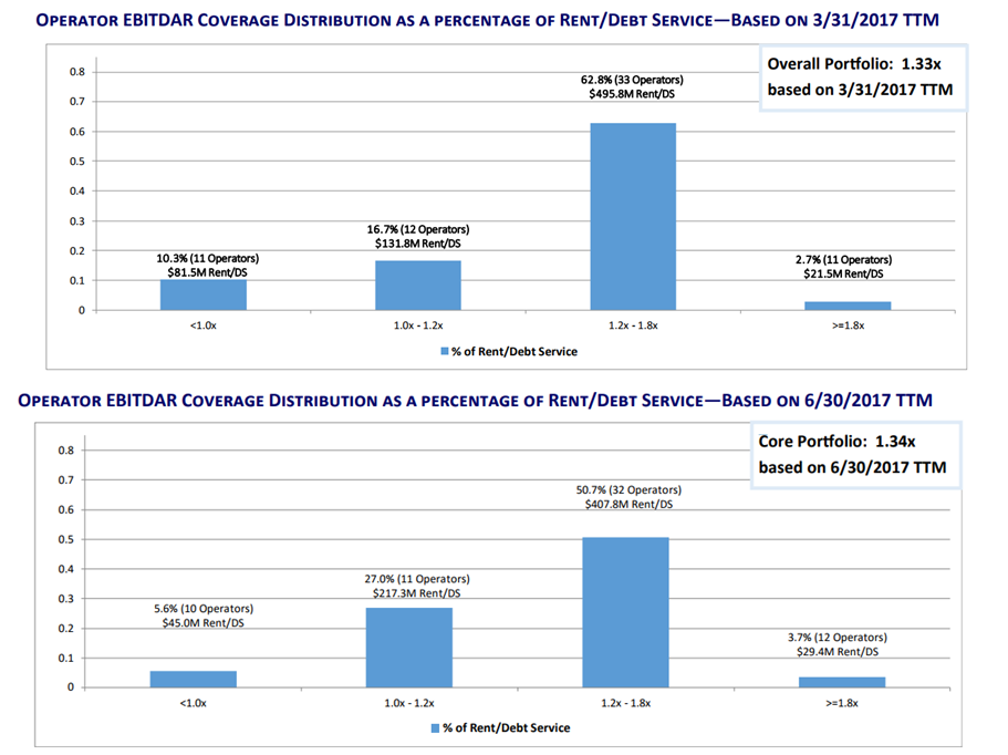 Omega Has Lowered Its Standards (NYSE:OHI) | Seeking Alpha