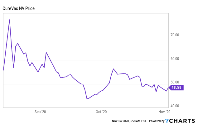 Cure vac stock price