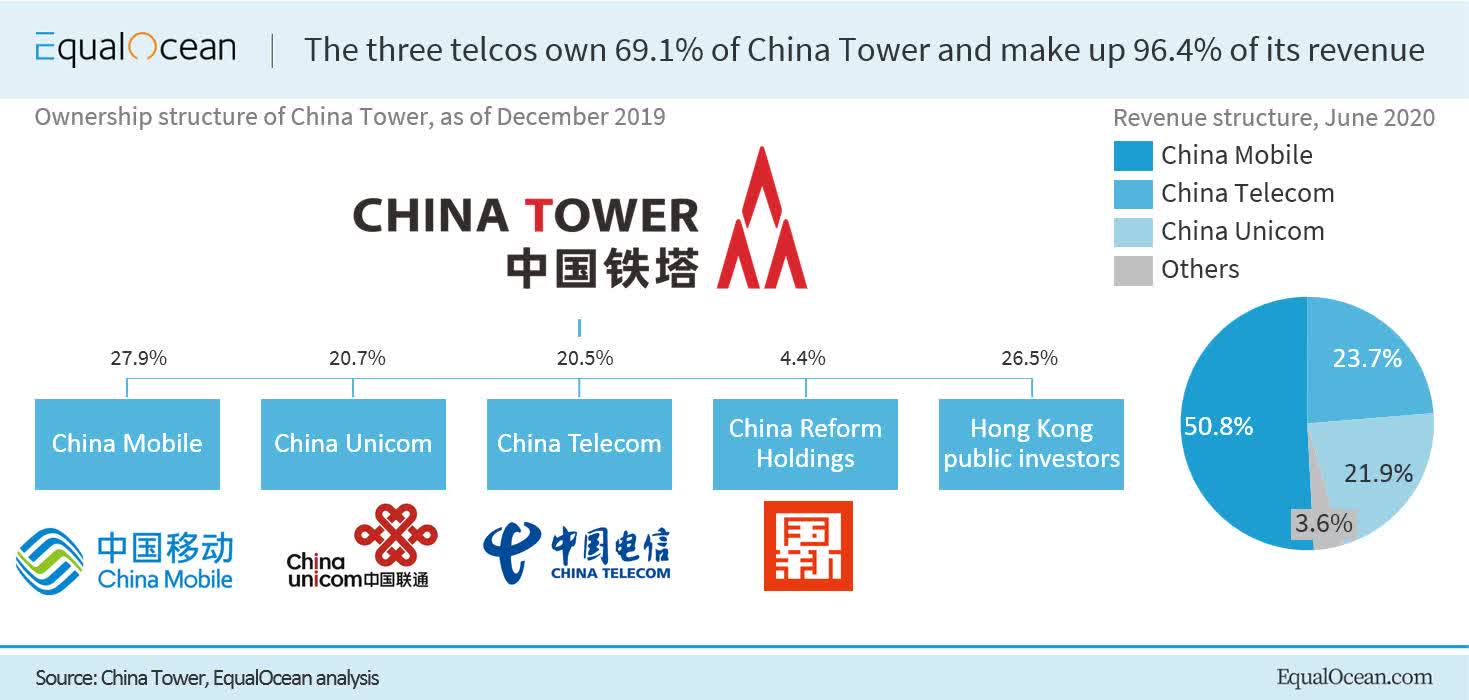 Don't Pigeonhole China Tower, An Essential 5G Stock To Follow (OTCMKTS ...