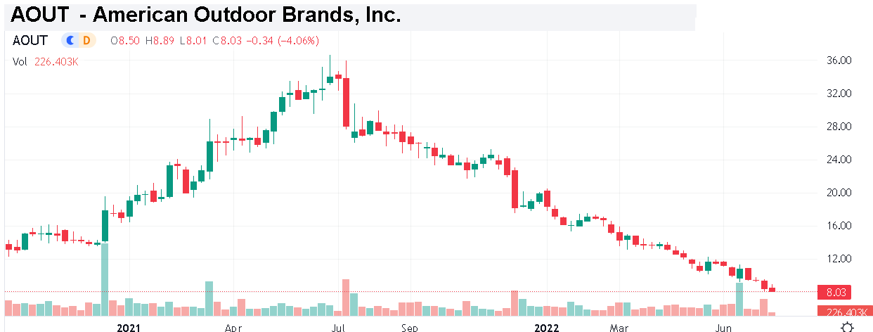 American Outdoor Brands Stock: Cooking Up Value On The Selloff ...