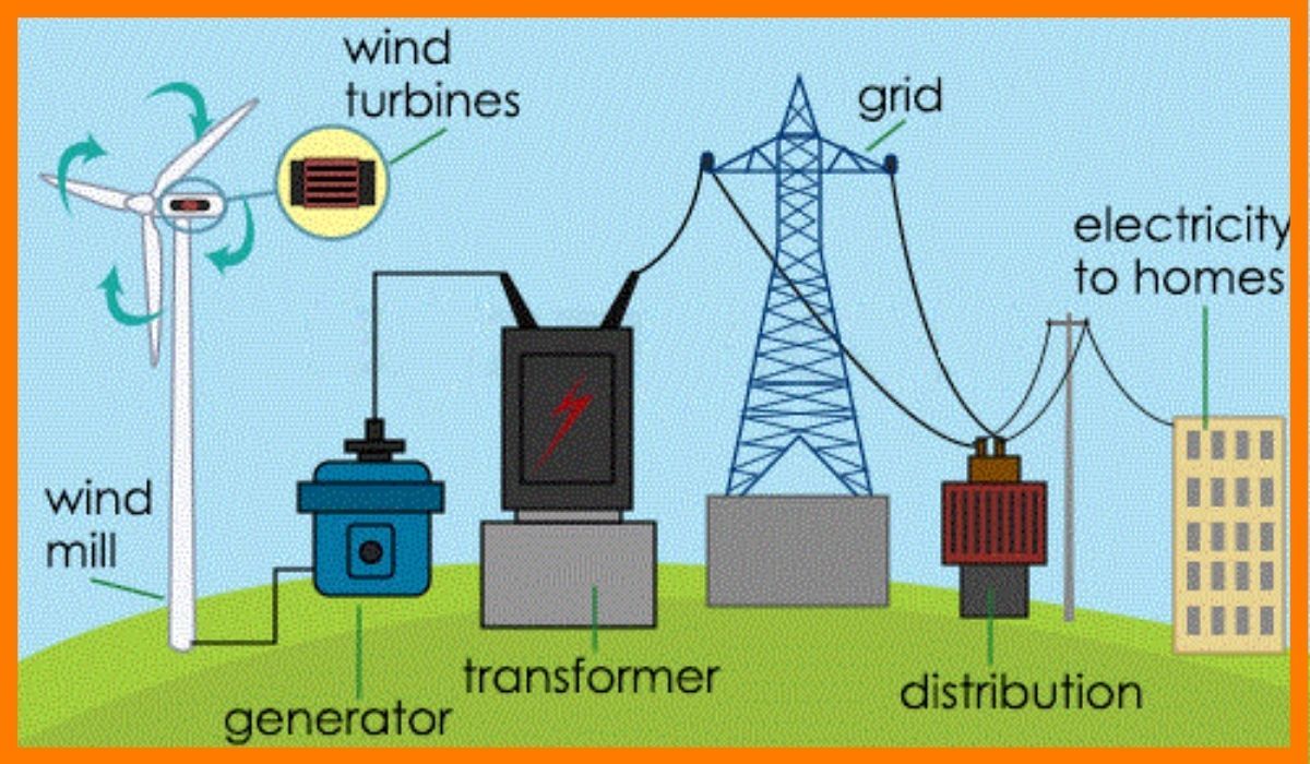 The process of creating electricity through wind turbines.