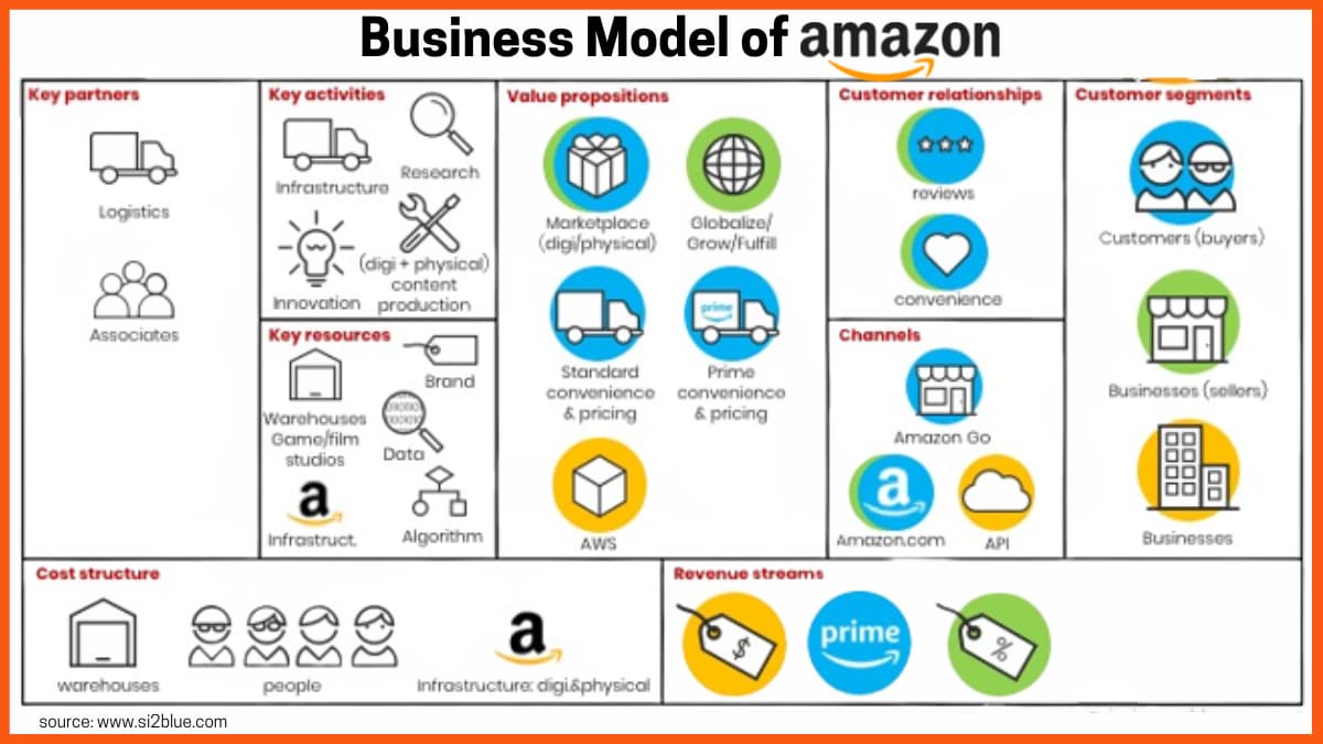 The Amazon Business Model 