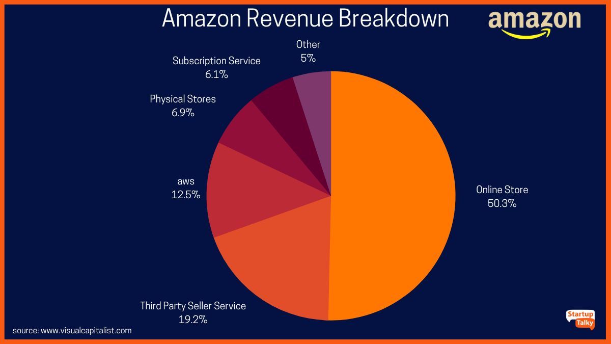 The main products and services of Amazon