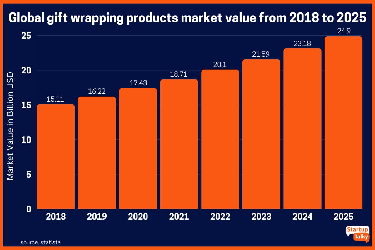 Global Gift Wrapping Business Market Value