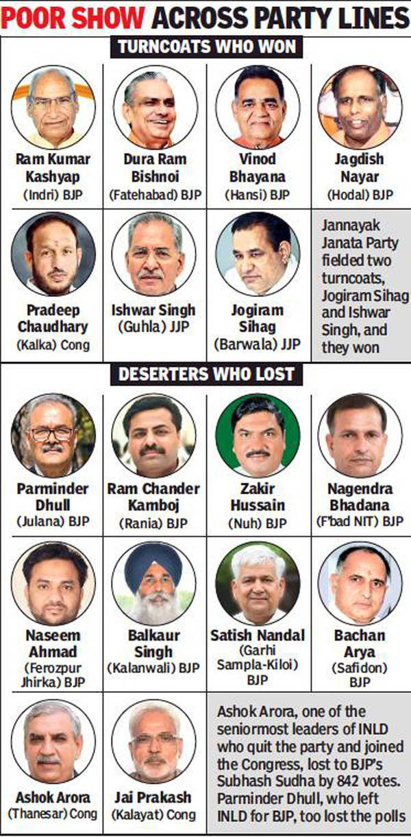 Haryana assembly elections: BJP loses big by betting on turncoats ...