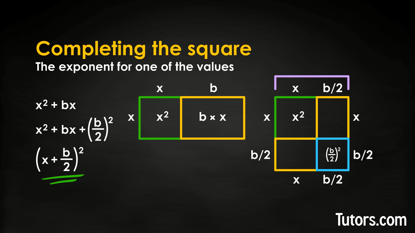 How To Complete The Square