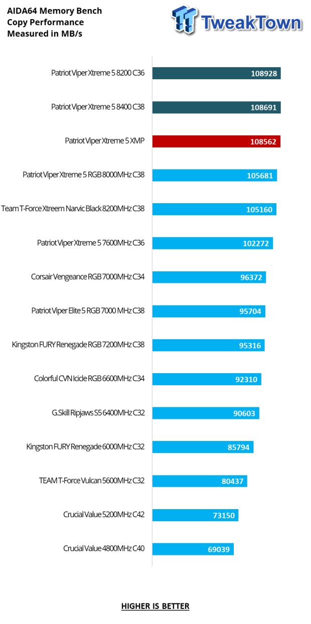 Patriot Viper Xtreme 5 DDR5-8200 48GB Dual-Channel Memory Kit Review 19