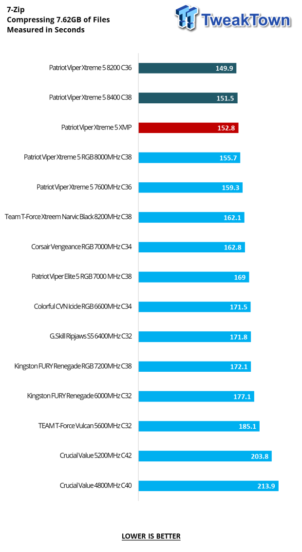 Patriot Viper Xtreme 5 DDR5-8200 48GB Dual-Channel Memory Kit Review 23