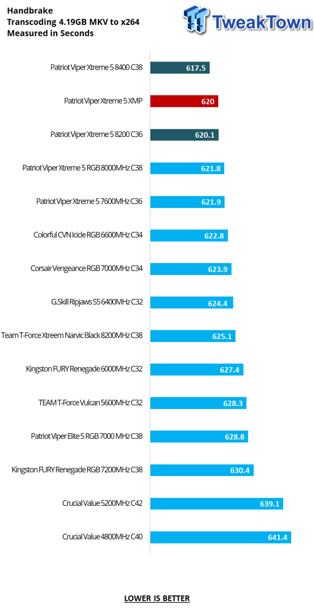 Patriot Viper Xtreme 5 DDR5-8200 48GB Dual-Channel Memory Kit Review 24