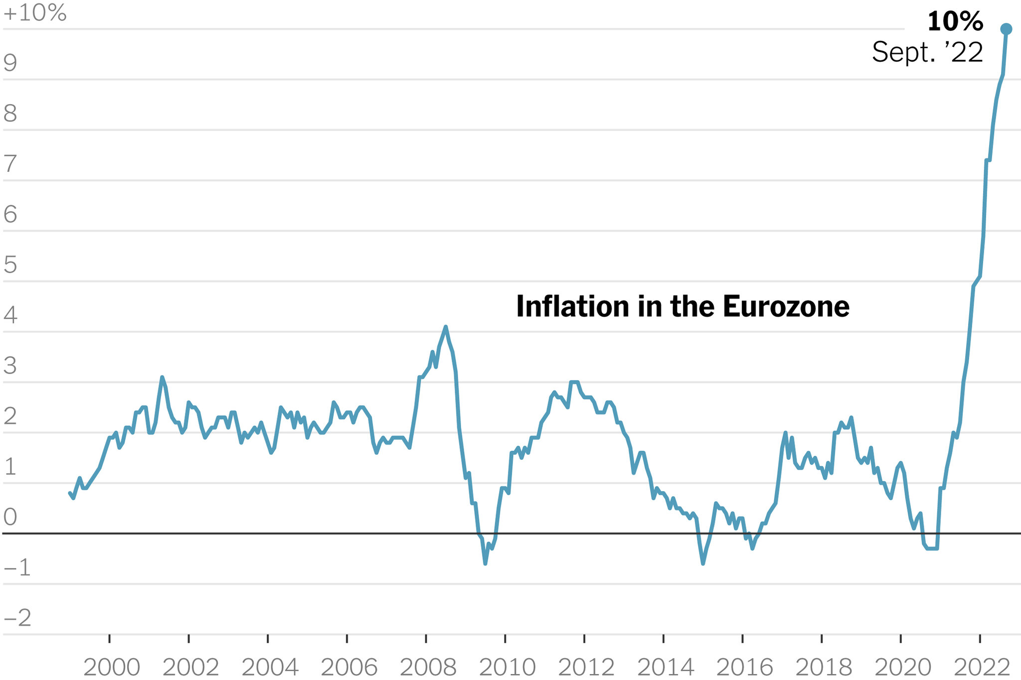 Eurozone Inflation Sets Another Record, Hitting 10 Percent in September -  The New York Times