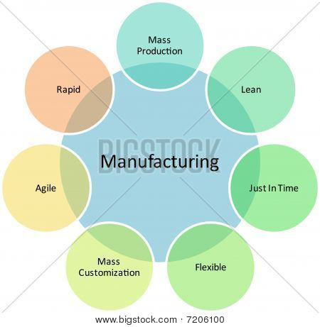 Produktion Management Business Diagramm