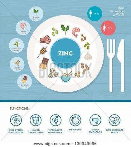 Zinc mineral nutrition infographic with healthcare and food icons: diet healthy food and wellbeing concept