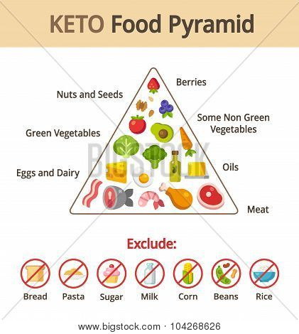 Keto Food Pyramid