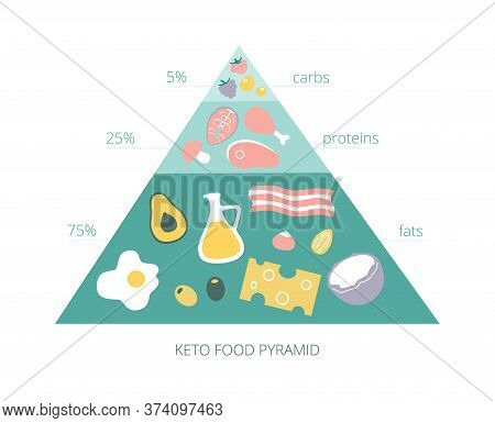 Keto Food Pyramid. Food For Ketogenic Diet. Macros For Low Carb High Fat Diet. Healthy Fats, Protein