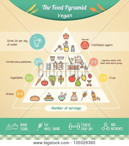 The Vegan Food Pyramid