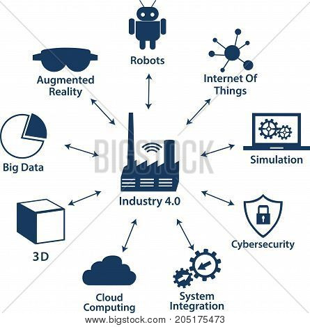 Infographic Icons of industry 4.0 .Internet of things network Smart Factory solution .Smart technology icon Big data cloud computing augmented reality automatic robotics cybersecurity.