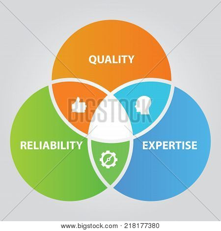 Quality reliability and expertise overlapping circle diagram of total quality management in business vector