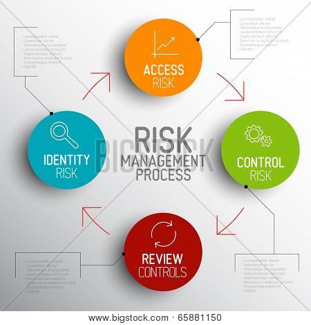 Vector light Risk management process diagram schema with description