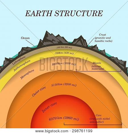 The Structure Of  Earth In Cross Section, The Layers Of The Core, Mantle, Asthenosphere, Lithosphere